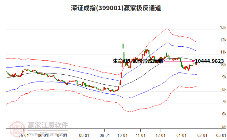 399001深證成指贏家極反通道工具 399001深證成指贏家極反通道工具