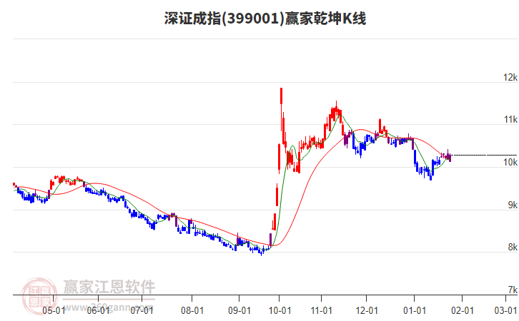 399001深證成指贏家乾坤K線工具 399001深證成指贏家乾坤K線工具
