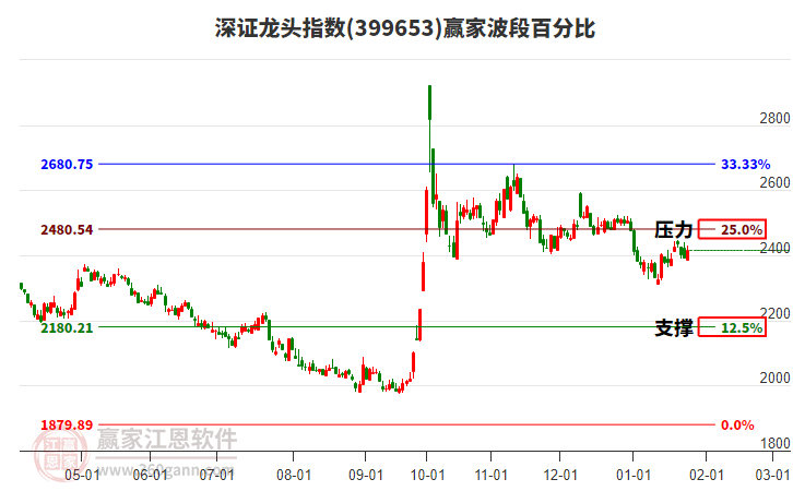深證龍頭指數(shù)贏家波段百分比工具