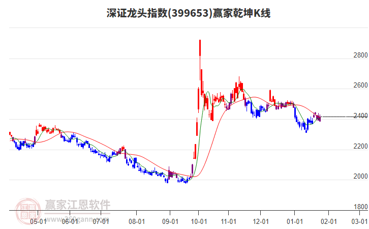 399653深證龍頭贏家乾坤K線工具