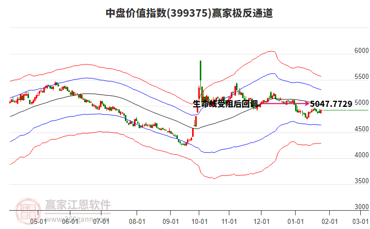 399375中盤價值贏家極反通道工具