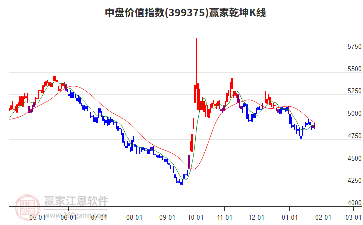399375中盤價值贏家乾坤K線工具