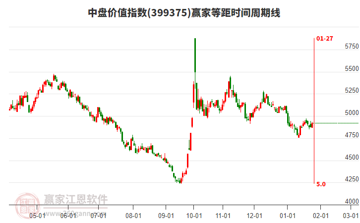 中盤價值指數(shù)贏家等距時間周期線工具