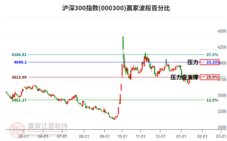滬深300指數(shù)贏家波段百分比工具 滬深300指數(shù)贏家波段百分比工具