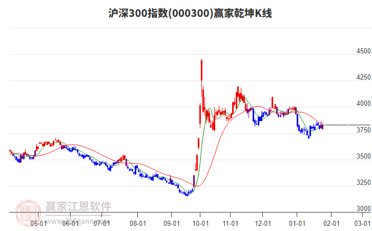 000300滬深300贏家乾坤K線(xiàn)工具 000300滬深300贏家乾坤K線(xiàn)工具