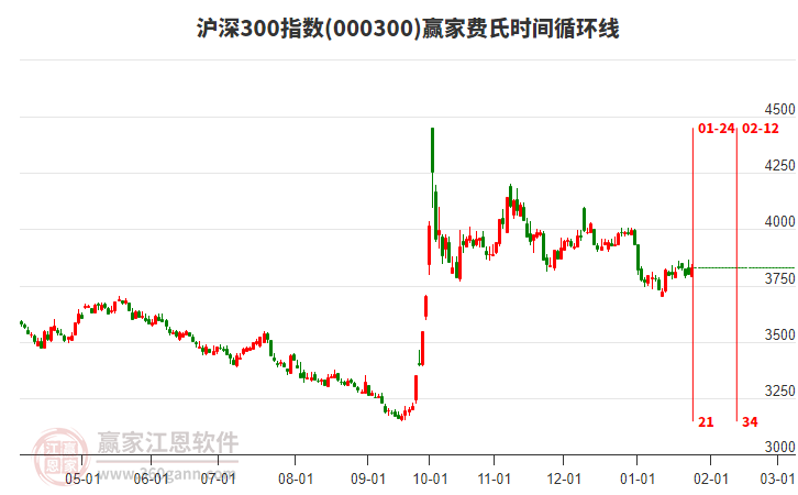 滬深300指數(shù)贏家費(fèi)氏時(shí)間循環(huán)線(xiàn)工具 滬深300指數(shù)贏家費(fèi)氏時(shí)間循環(huán)線(xiàn)工具