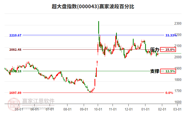 超大盤(pán)指數(shù)贏家波段百分比工具