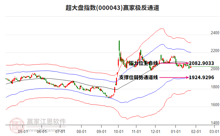 000043超大盤(pán)贏家極反通道工具