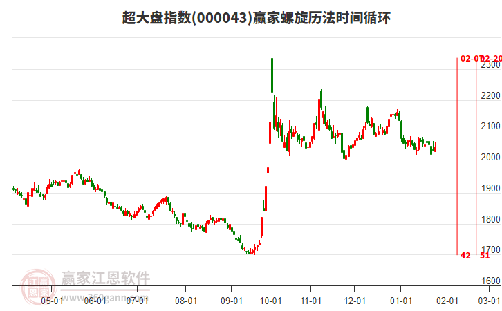 超大盤(pán)指數(shù)贏家螺旋歷法時(shí)間循環(huán)工具