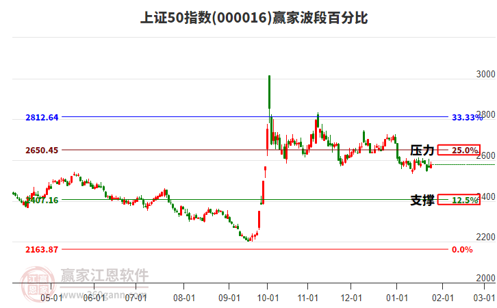 上證50指數(shù)贏家波段百分比工具