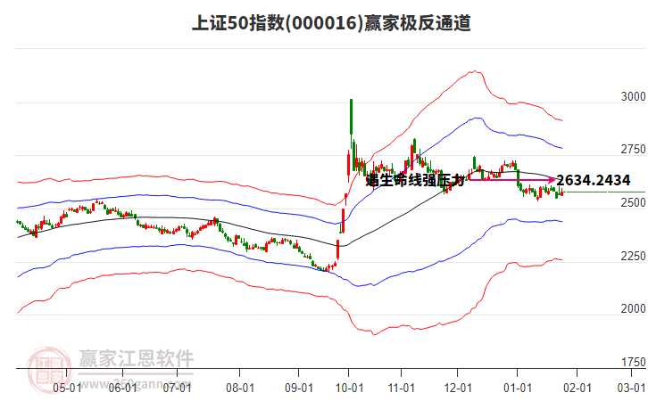 000016上證50贏家極反通道工具