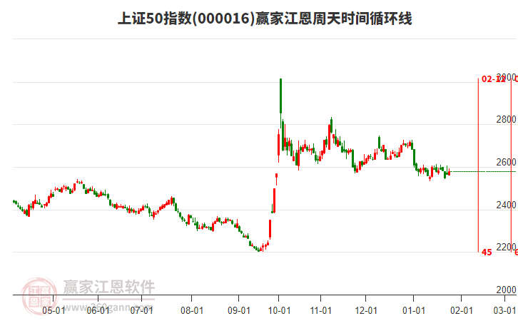 上證50指數(shù)贏家江恩周天時(shí)間循環(huán)線工具