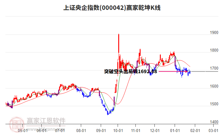 000042上證央企贏家乾坤K線工具