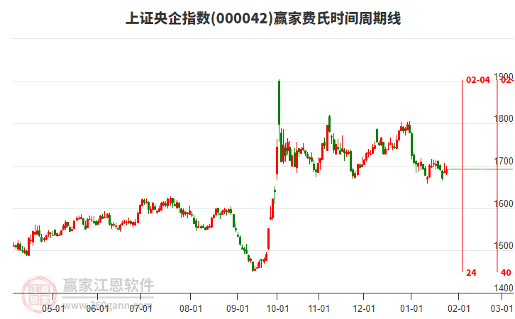 上證央企指數(shù)贏家費(fèi)氏時(shí)間周期線工具