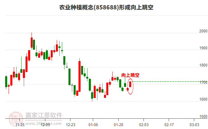 農(nóng)業(yè)種植形成形態(tài) 農(nóng)業(yè)種植形成向上跳空形態(tài)