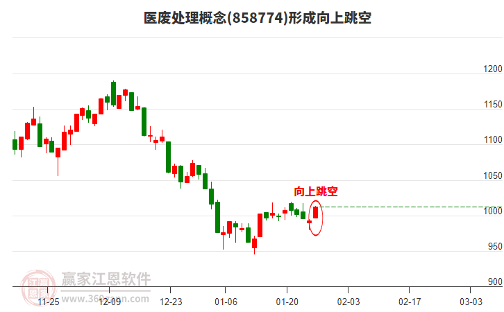 醫(yī)廢處理形成形態(tài) 醫(yī)廢處理形成向上跳空形態(tài)