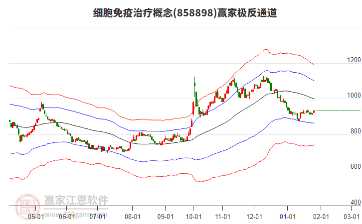 858898細胞免疫治療贏家極反通道工具