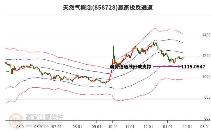 858728天然氣贏家極反通道工具 858728天然氣贏家極反通道工具