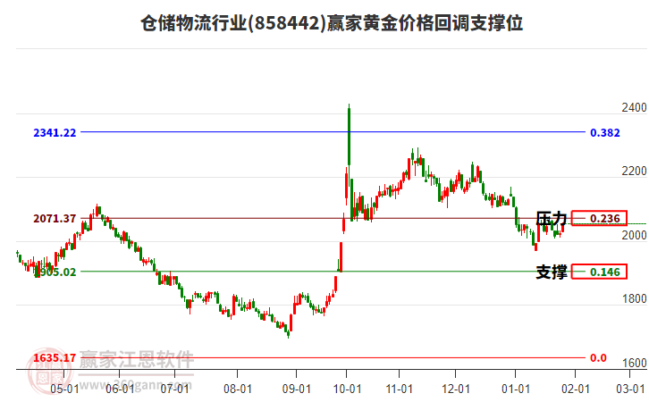倉儲物流行業(yè)板塊黃金價(jià)格回調(diào)支撐位工具