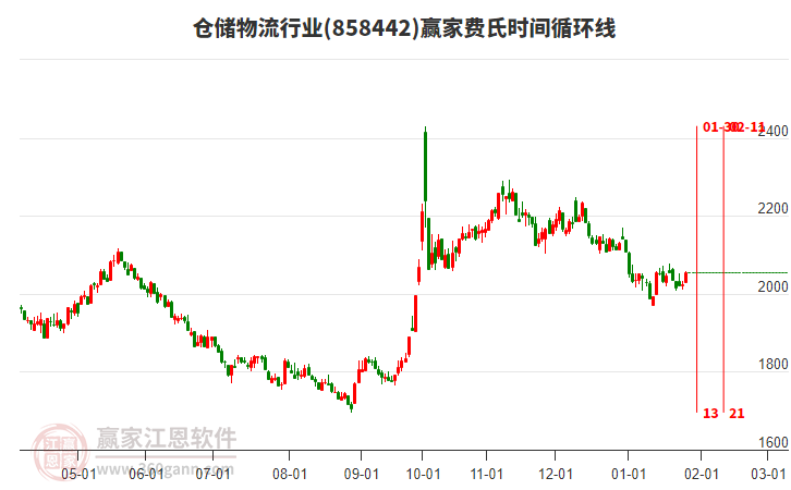 倉儲物流行業(yè)板塊費(fèi)氏時(shí)間循環(huán)線工具