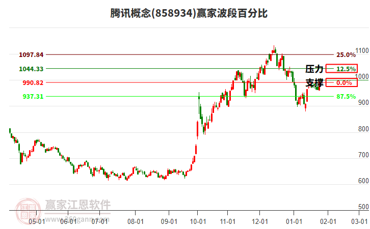 騰訊概念板塊波段百分比工具 騰訊概念板塊波段百分比工具
