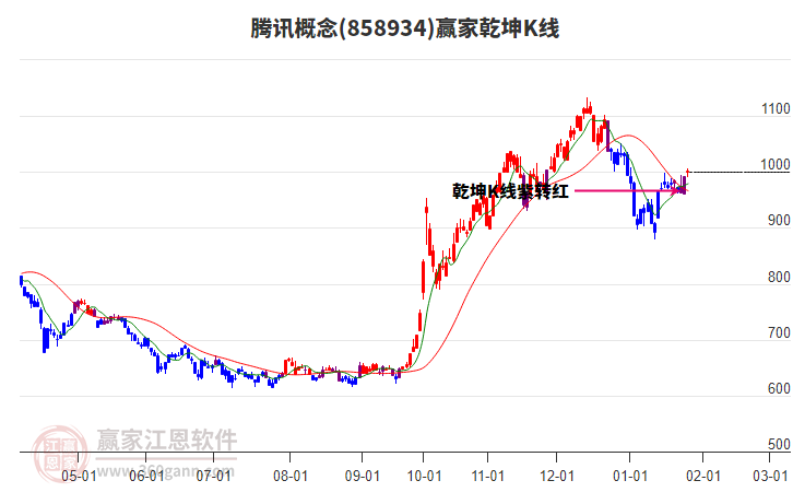 858934騰訊贏家乾坤K線工具 858934騰訊贏家乾坤K線工具