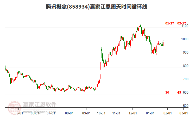 騰訊概念板塊江恩周天時間循環(huán)線工具 騰訊概念板塊江恩周天時間循環(huán)線工具