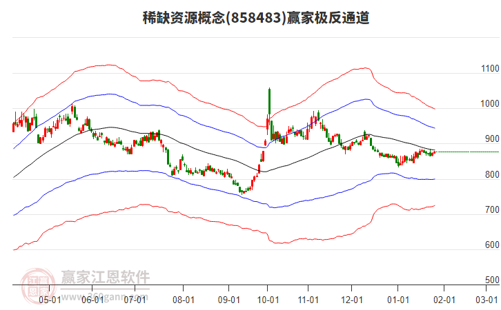 858483稀缺資源贏家極反通道工具
