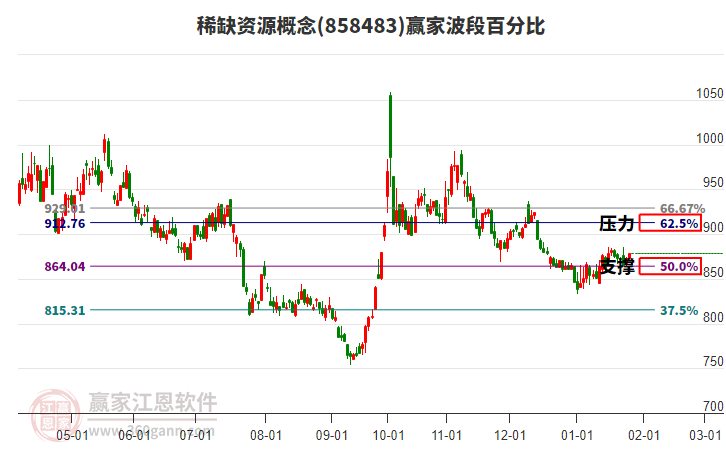 稀缺資源概念板塊波段百分比工具