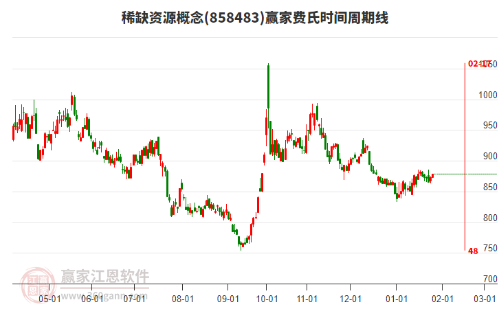 稀缺資源概念板塊費(fèi)氏時(shí)間周期線工具