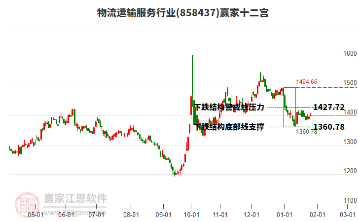 858437物流運輸服務贏家十二宮工具 858437物流運輸服務贏家十二宮工具