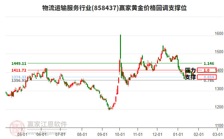 物流運輸服務行業(yè)黃金價格回調支撐位工具 物流運輸服務行業(yè)黃金價格回調支撐位工具