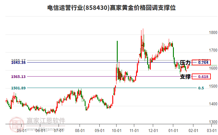 電信運(yùn)營(yíng)行業(yè)黃金價(jià)格回調(diào)支撐位工具 電信運(yùn)營(yíng)行業(yè)黃金價(jià)格回調(diào)支撐位工具