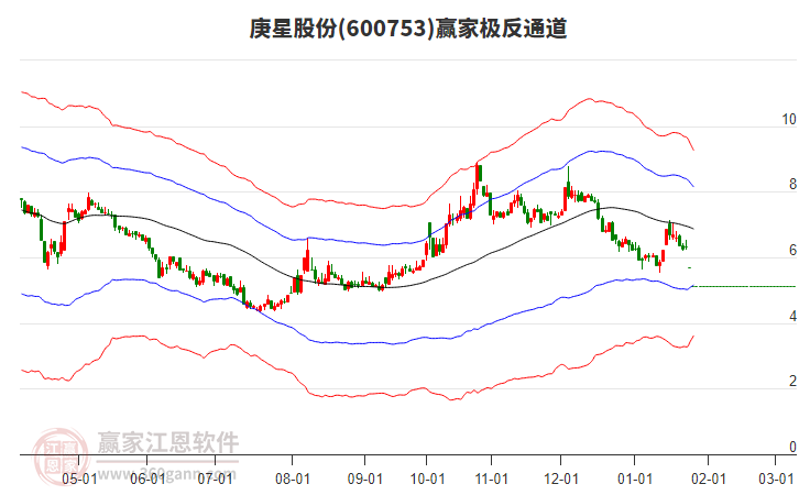 600753庚星股份贏家極反通道工具 600753庚星股份贏家極反通道工具