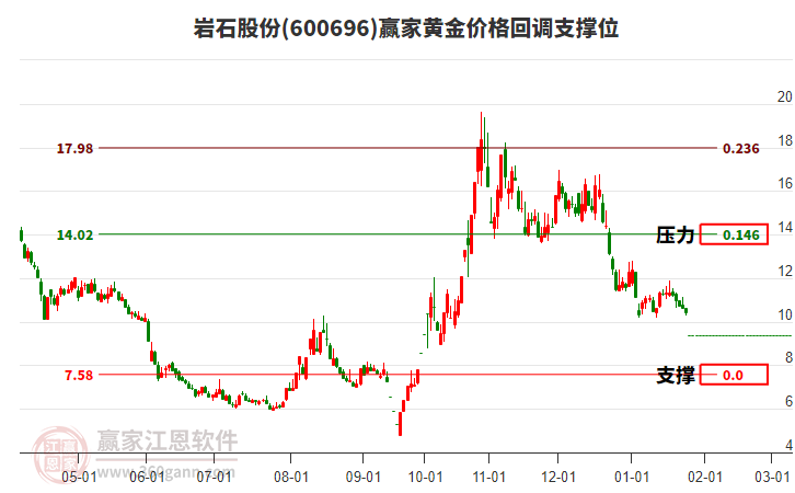 600696巖石股份黃金價格回調(diào)支撐位工具