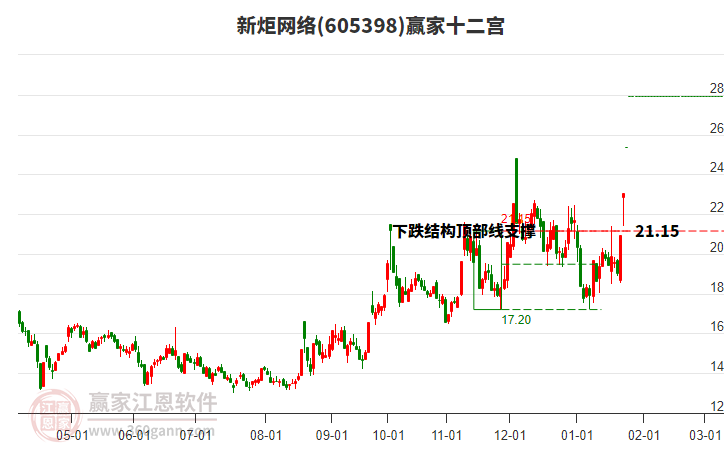 605398新炬網(wǎng)絡(luò)贏家十二宮工具