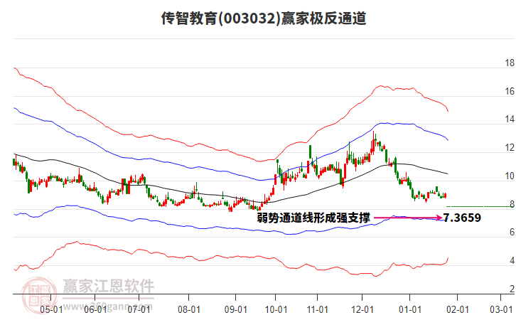 003032傳智教育贏家極反通道工具