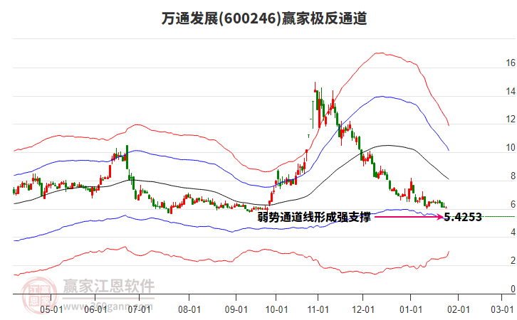 600246萬通發(fā)展贏家極反通道工具