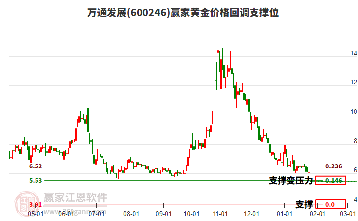 600246萬通發(fā)展黃金價格回調(diào)支撐位工具