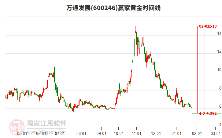 600246萬通發(fā)展黃金時間周期線工具