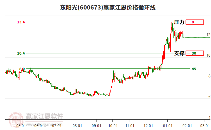 600673東陽光江恩價格循環(huán)線工具