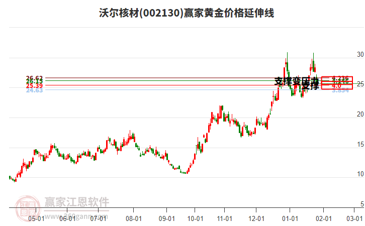 002130沃爾核材黃金價格延伸線工具