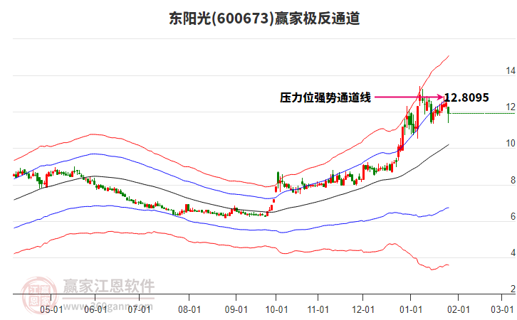 600673東陽光贏家極反通道工具