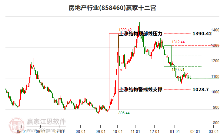 房地產(chǎn) 房地產(chǎn)