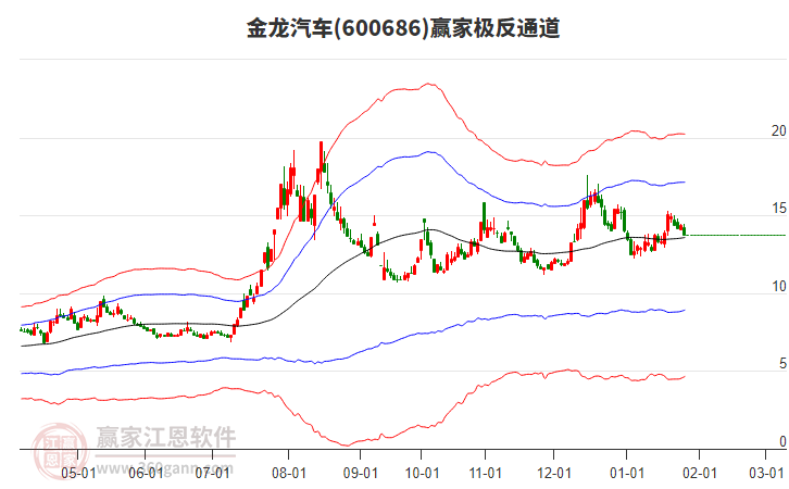 600686金龍汽車贏家極反通道工具