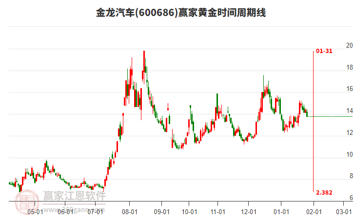 600686金龍汽車黃金時間周期線工具 600686金龍汽車黃金時間周期線工具