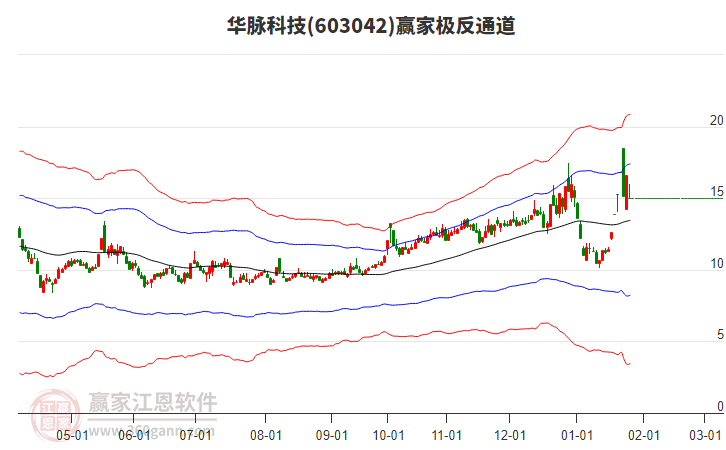 603042華脈科技贏家極反通道工具 603042華脈科技贏家極反通道工具