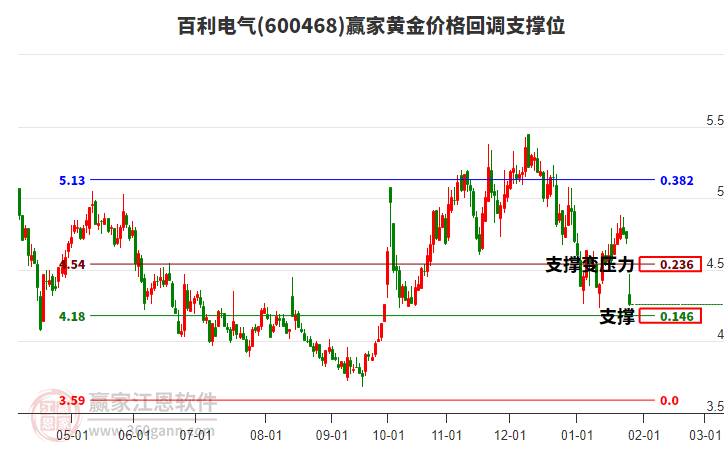 600468百利電氣黃金價格回調(diào)支撐位工具
