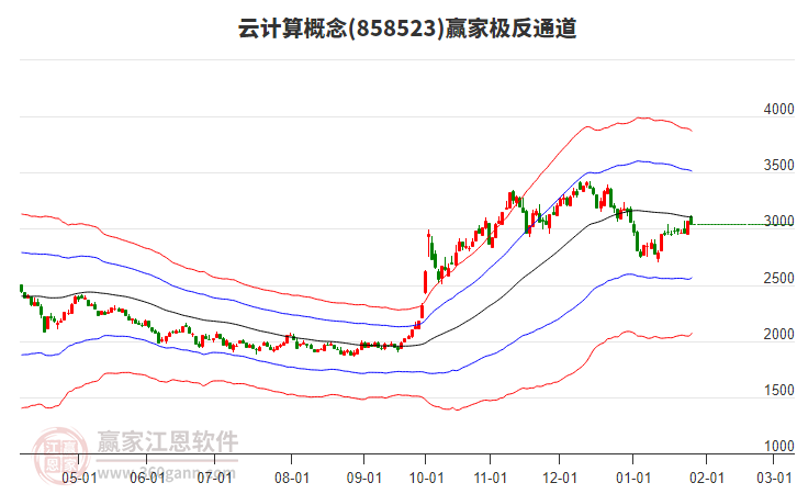 858523云計算贏家極反通道工具