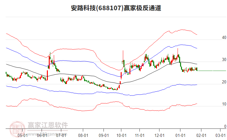 688107安路科技贏家極反通道工具